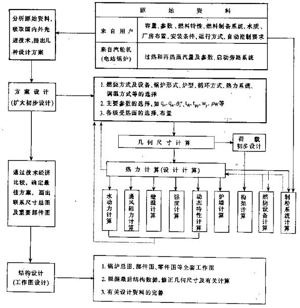 燃?xì)庹羝仩t的設(shè)計(jì)圖