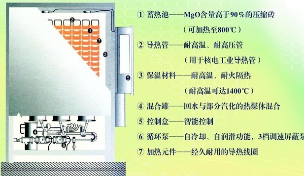 電鍋爐的蓄熱系統(tǒng)有哪些特點