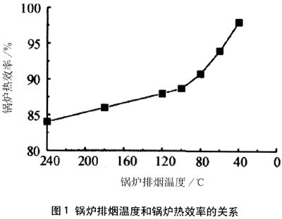 燃氣鍋爐熱效率分析