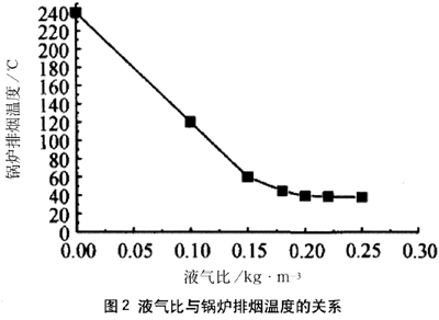 燃氣鍋爐熱效率分析