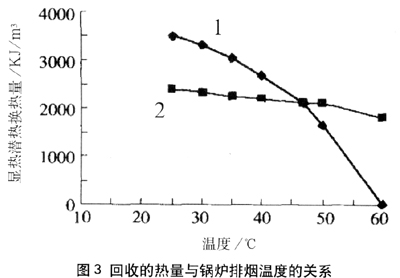 燃氣鍋爐熱效率分析