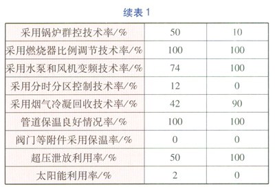 燃氣鍋爐鍋爐房節(jié)能數(shù)據(jù)