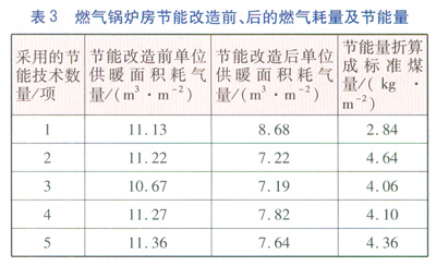 燃氣鍋爐鍋爐房節(jié)能數(shù)據(jù)