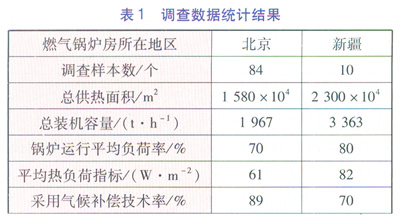 燃?xì)忮仩t鍋爐房節(jié)能數(shù)據(jù)