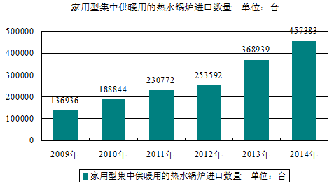 家用集中供暖用熱水鍋爐進(jìn)出口貿(mào)易及發(fā)展情況