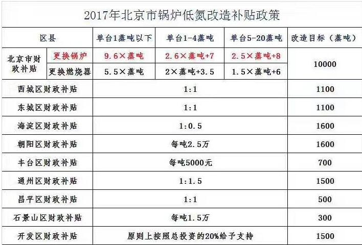 2017年北京市鍋爐低氮改造補貼政策