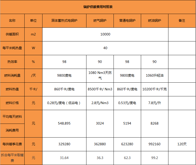 蓄熱電鍋爐與直熱電鍋爐成本對(duì)比