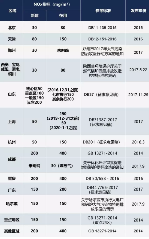 鍋爐氮氧化物排放標準