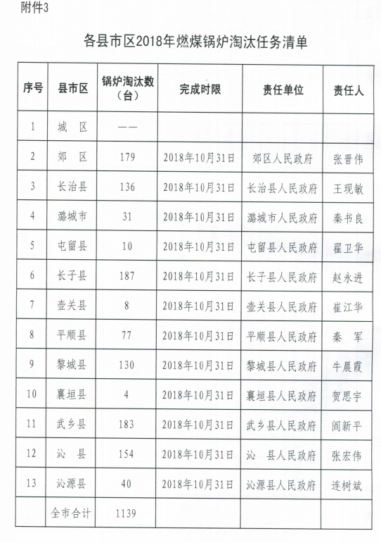 燃煤鍋爐淘汰任務(wù)清單