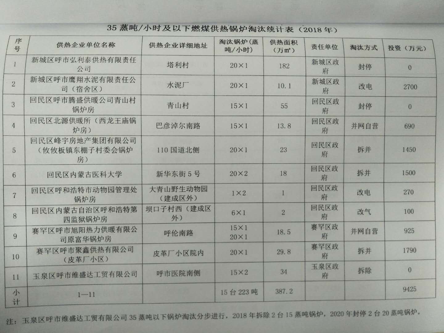 燃煤鍋爐淘汰