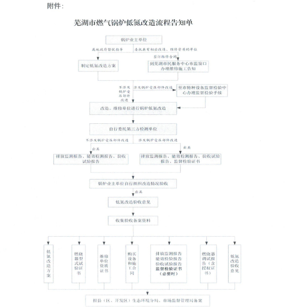 蕪湖市燃?xì)忮仩t低氮改造工作流程圖